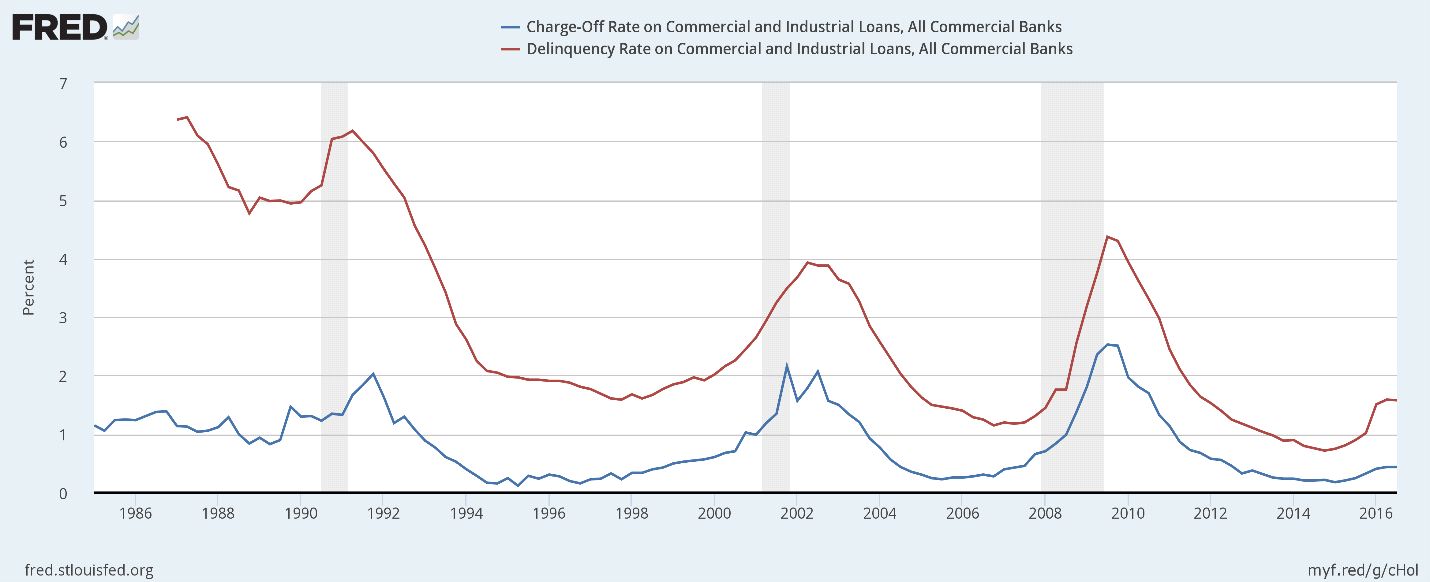 spotlight-recent-trends-in-commercial-industrial-lending-csbs