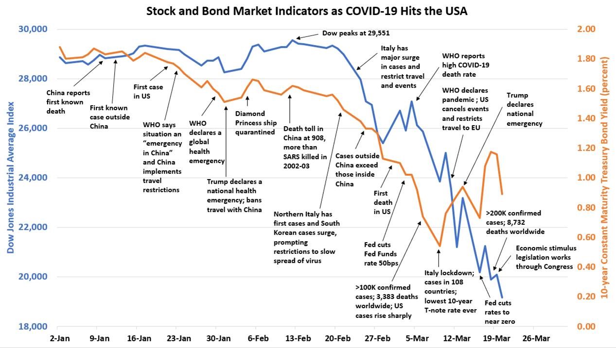 Chart of COVID-19 and markets